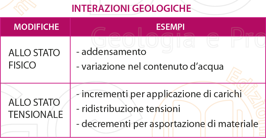interazioni geologiche nella progettazione
