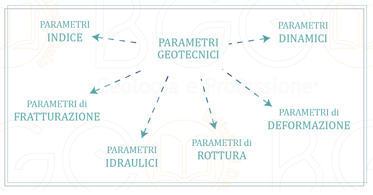 I parametri geotecnici definiscono il comportamento meccanico di una unità litotecnica.